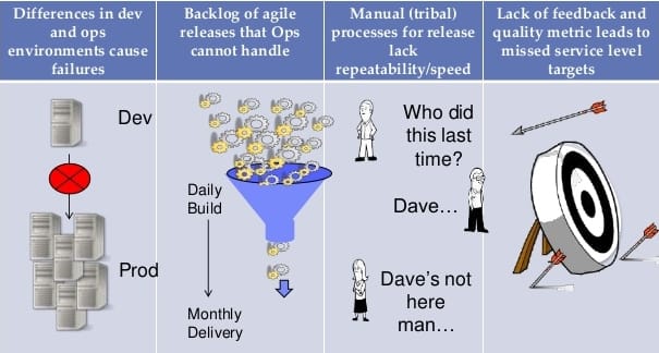 DevOps - Agility has its own challenges!