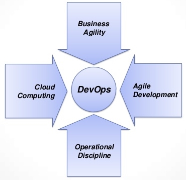 DevOps - Impertive For All Organizations
