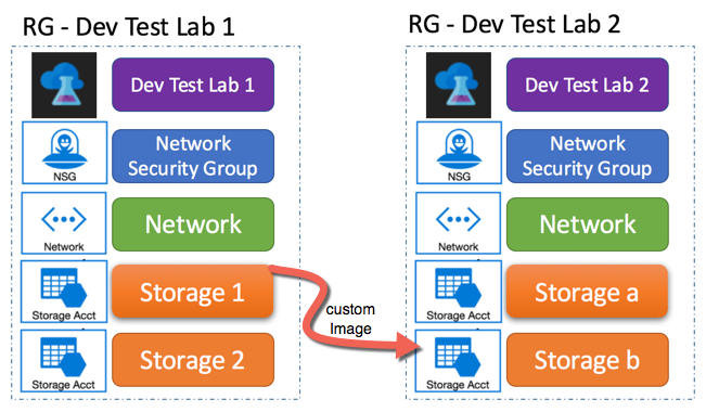 AzureDevTestLab