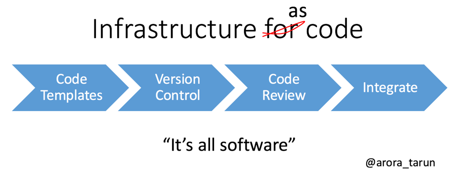 AzureDevTestLabs InfrastructureIsCode