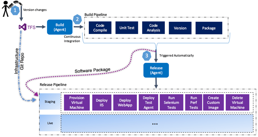 AzureDevTestLabs ReleasePipeline