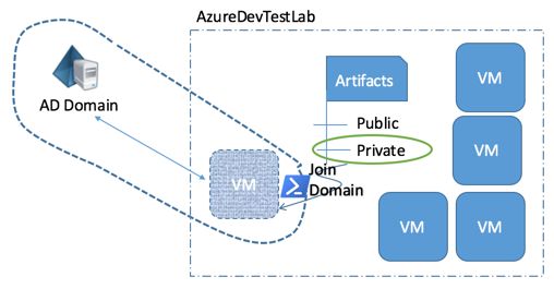 AzureDevTestLabs Join Domain Scenario