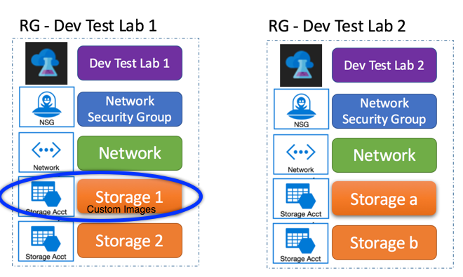 AzureDevTestLab