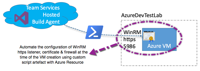 AzureDevTestLab WinRM ARM scenario