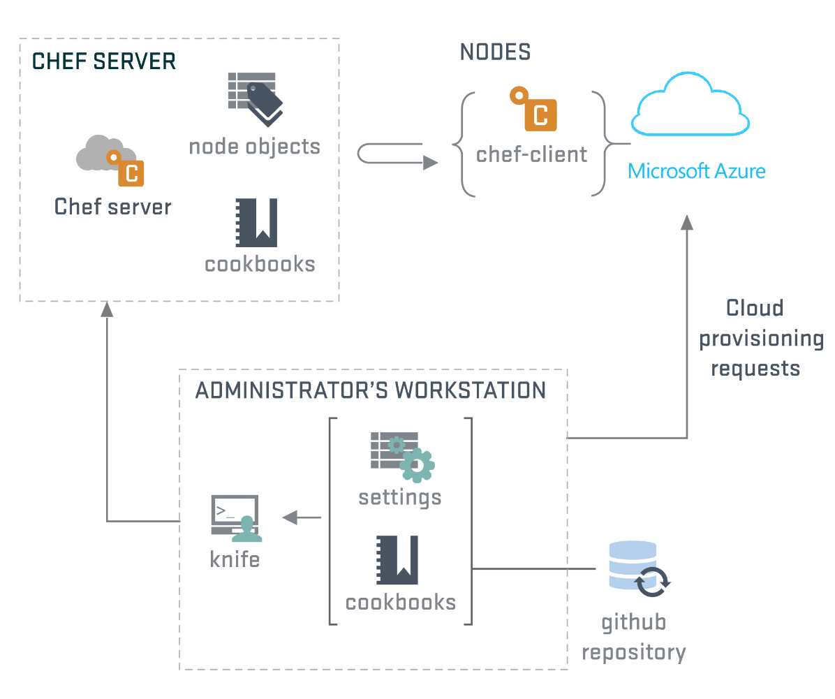 Chef Server Architecture