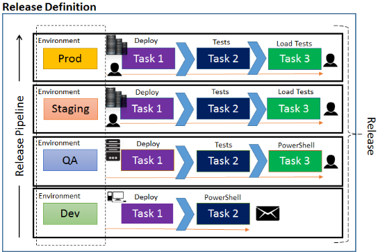 TFS Release Pipeline