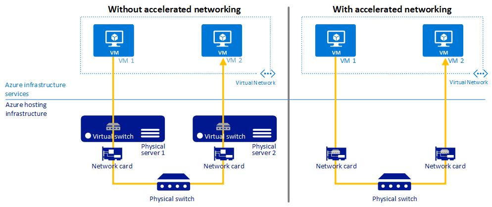 how does accelerated nw work?