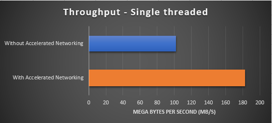Throughput with accelerated nw multi threaded