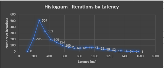 histogram from psping showing latency for iterations