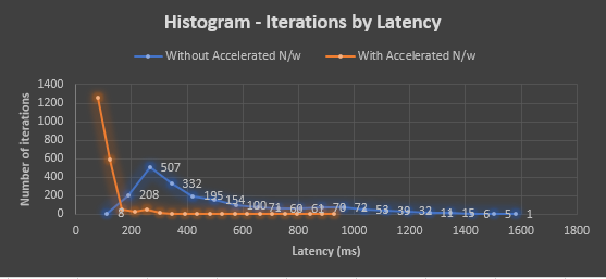 Latency histogram comparison for accelerated nw
