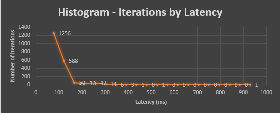 Latency Histogram