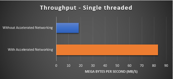 Throughput with accelerated nw