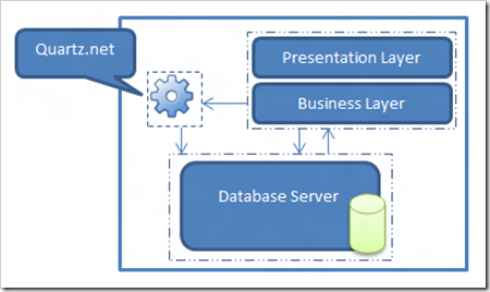 Figure 1 - Typical Application architecture while using Quartz.net as a windows service