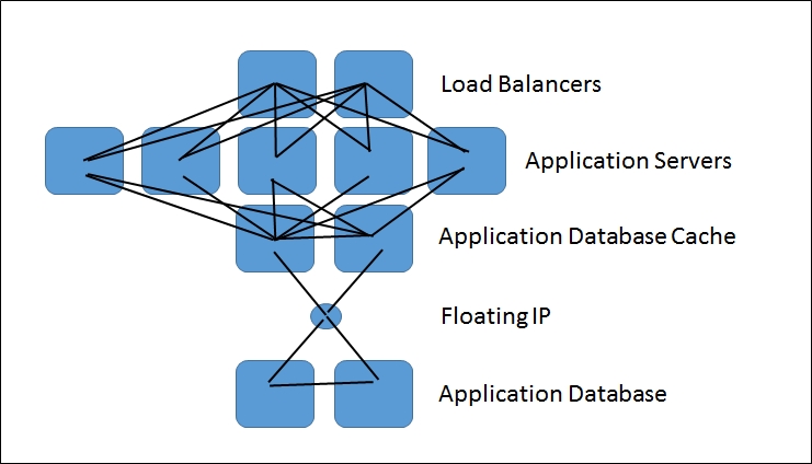 DevOps - Software config can get tough overtime